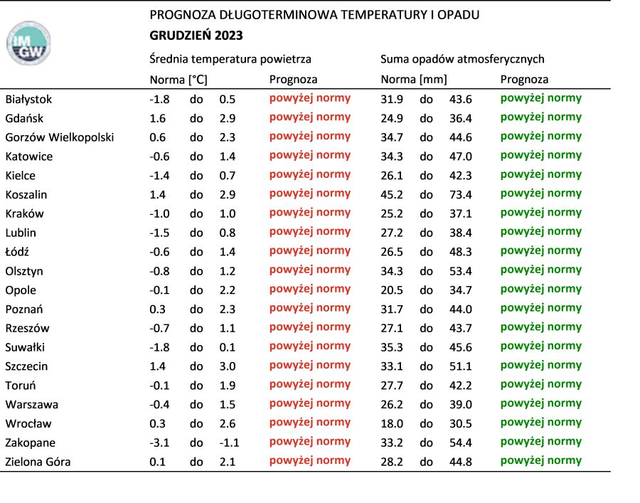 Tab. 3. Norma średniej temperatury powietrza i sumy opadów atmosferycznych dla grudnia z lat 1991-2020 dla wybranych miast w Polsce wraz z prognozą na grudzień 2023 r.