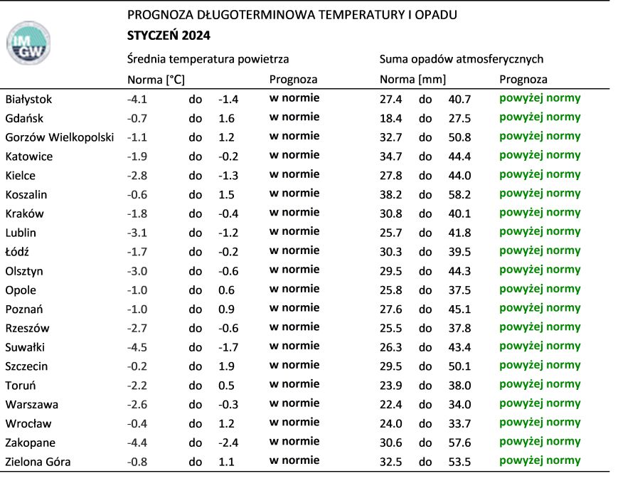 Tab. 4. Norma średniej temperatury powietrza i sumy opadów atmosferycznych dla stycznia z lat 1991-2020 dla wybranych miast w Polsce wraz z prognozą na styczeń 2024 r.