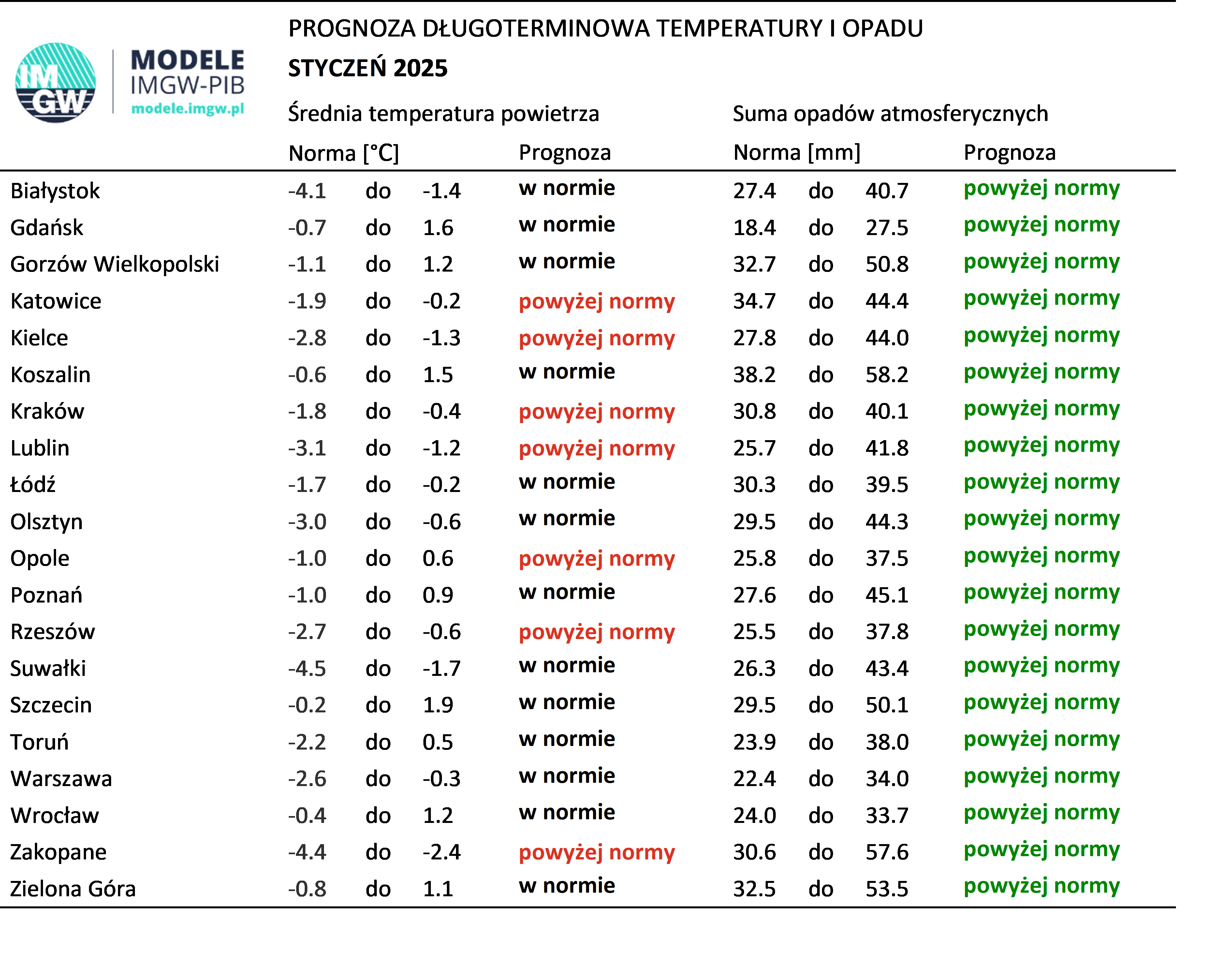 Tab. 4. Norma średniej temperatury powietrza i sumy opadów atmosferycznych dla stycznia z lat 1991-2020 dla wybranych miast w Polsce wraz z prognozą na styczeń 2025 r.