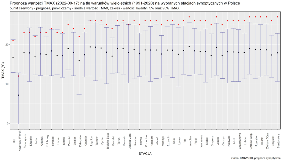 Prognoza wartości TMAX (2023-09-17) na tle warunków wieloletnich (1991-2020). Kolejność stacji według różnicy TMAX prognoza – TMAX z wielolecia.