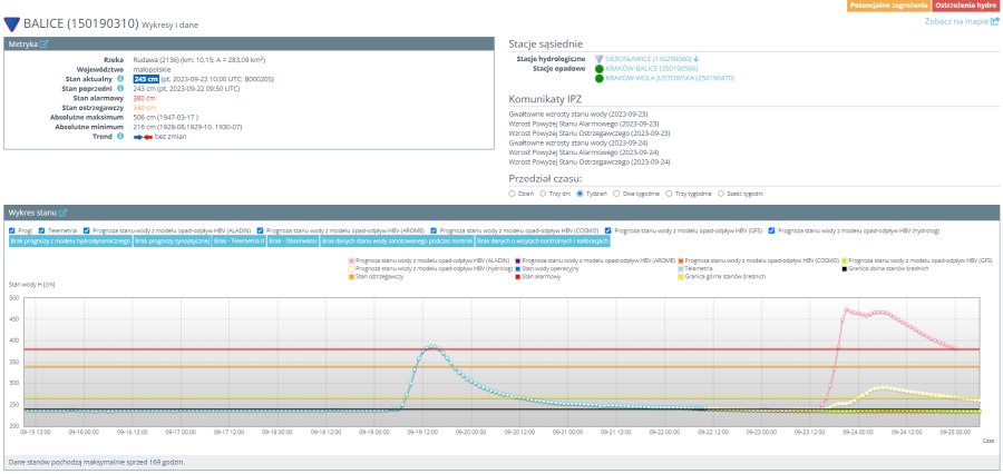 Przebieg oraz prognoza stanu wody na stacji hydrologicznej Balice, rzeka Rudawa, województwo małopolskie (jedna wersja prognozy przewiduje wzrost stanu wody powyżej stanu alarmowego w nocy z 23/24.09).