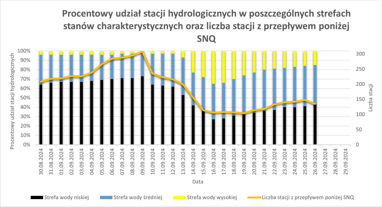 Procentowy udział stacji hydrologicznych w poszczególnych strefach stanów charakterystycznych oraz liczba stacji z przepływem poniżej SNQ.