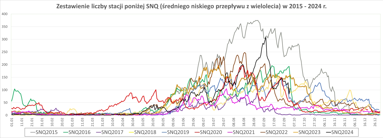 Porównanie liczby stacji z przepływem poniżej SNQ.