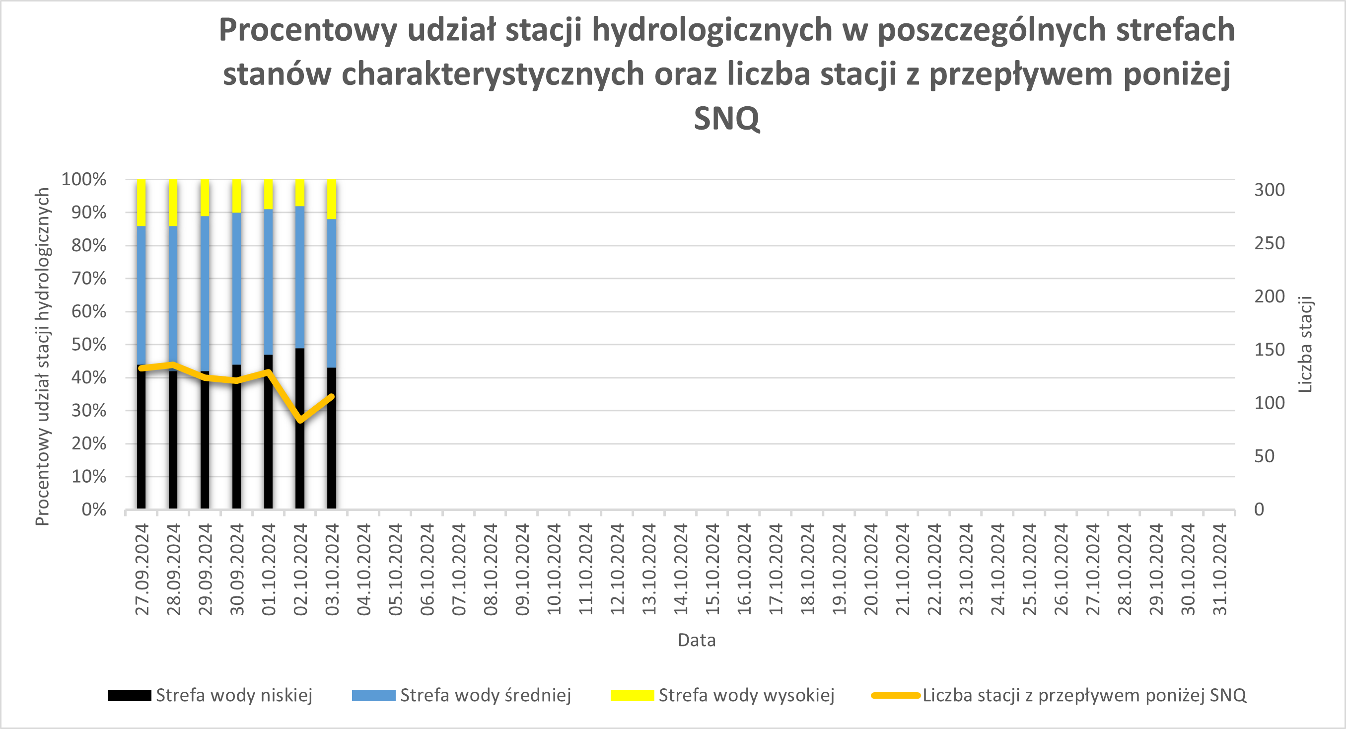 Procentowy udział stacji hydrologicznych w poszczególnych strefach stanów charakterystycznych oraz liczba stacji z przepływem poniżej SNQ.