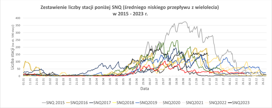 Porównanie liczby stacji z przepływem poniżej SNQ.