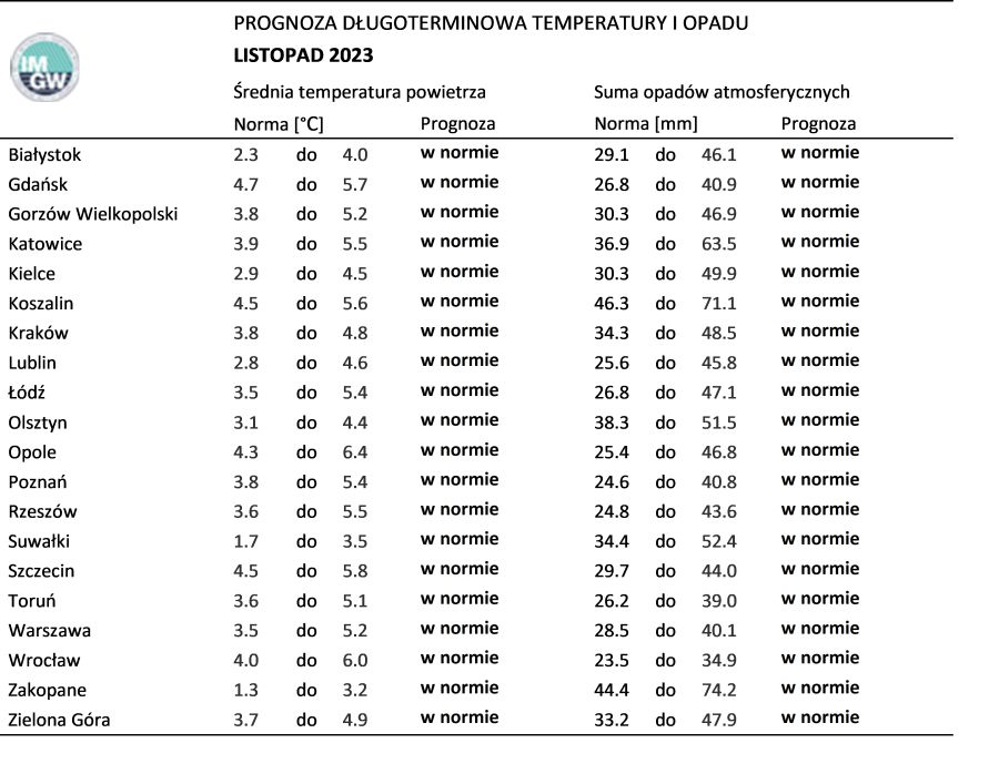 Tab. 1. Norma średniej temperatury powietrza i sumy opadów atmosferycznych dla listopada z lat 1991-2020 dla wybranych miast w Polsce wraz z prognozą na listopad 2023 r.