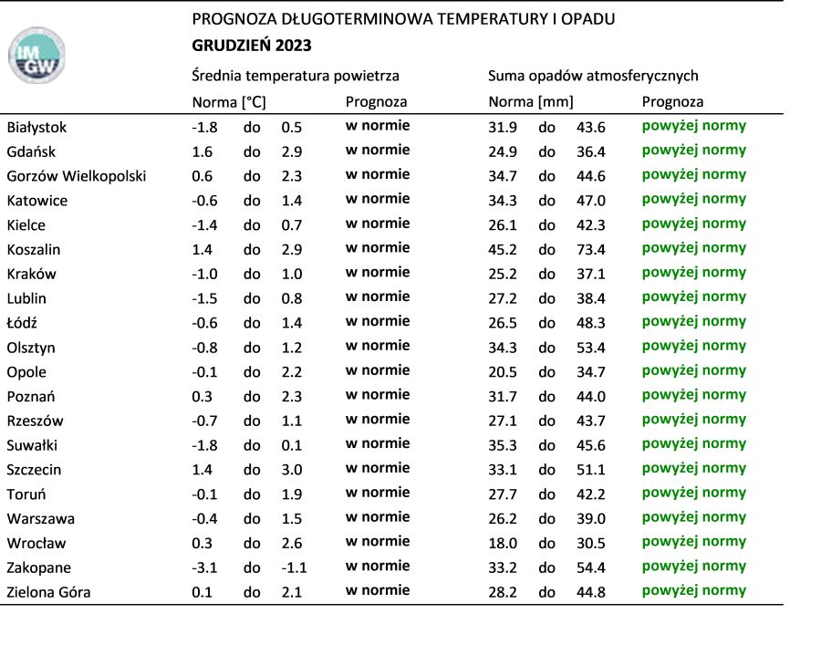 Tab. 2. Norma średniej temperatury powietrza i sumy opadów atmosferycznych dla grudnia z lat 1991-2020 dla wybranych miast w Polsce wraz z prognozą na grudzień 2023 r.