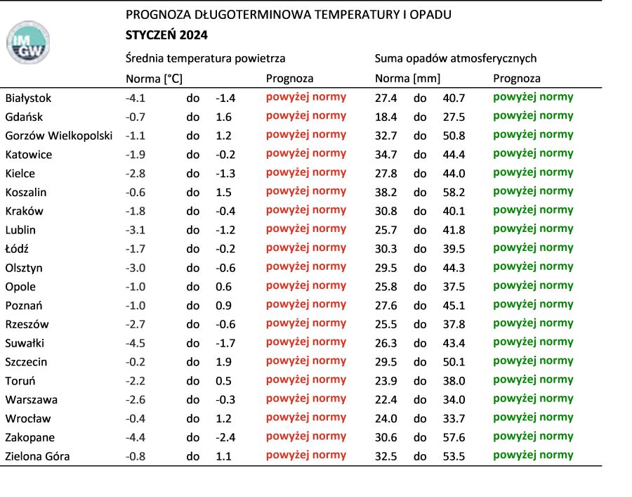 Tab. 3. Norma średniej temperatury powietrza i sumy opadów atmosferycznych dla stycznia z lat 1991-2020 dla wybranych miast w Polsce wraz z prognozą na styczeń 2024 r.