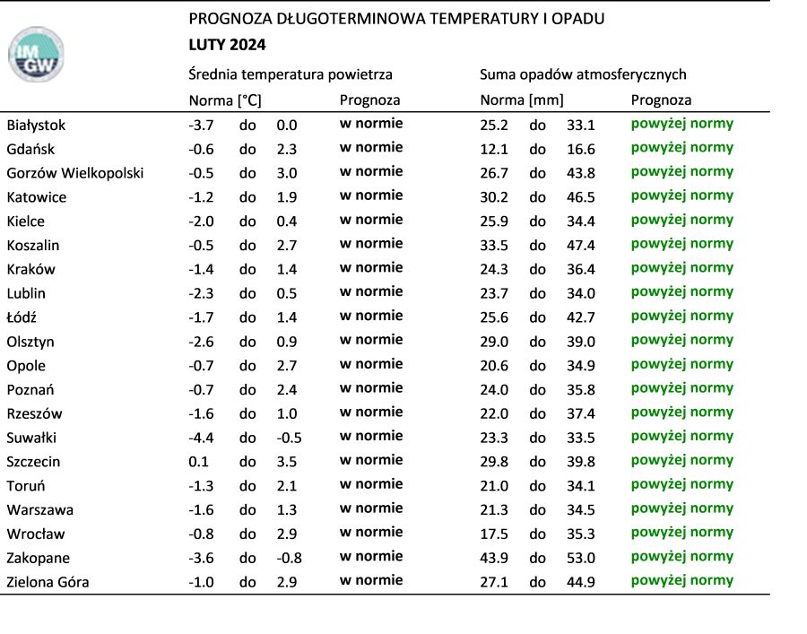 Tab. 4. Norma średniej temperatury powietrza i sumy opadów atmosferycznych dla lutego z lat 1991-2020 dla wybranych miast w Polsce wraz z prognozą na luty 2024 r.