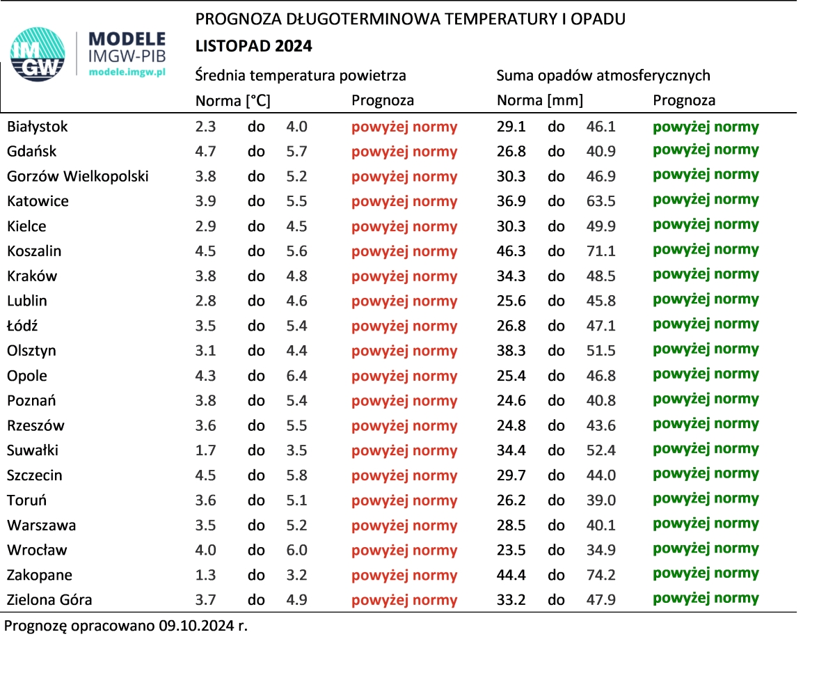 Norma średniej temperatury powietrza i sumy opadów atmosferycznych dla listopada z lat 1991-2020 dla wybranych miast w Polsce wraz z prognozą na listopad 2024 r.