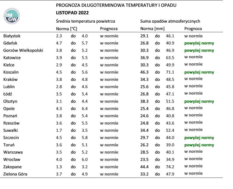 Tab. 1. Norma średniej temperatury powietrza i sumy opadów atmosferycznych dla listopada z lat 1991-2020 dla wybranych miast w Polsce wraz z prognozą na listopad 2022 r.