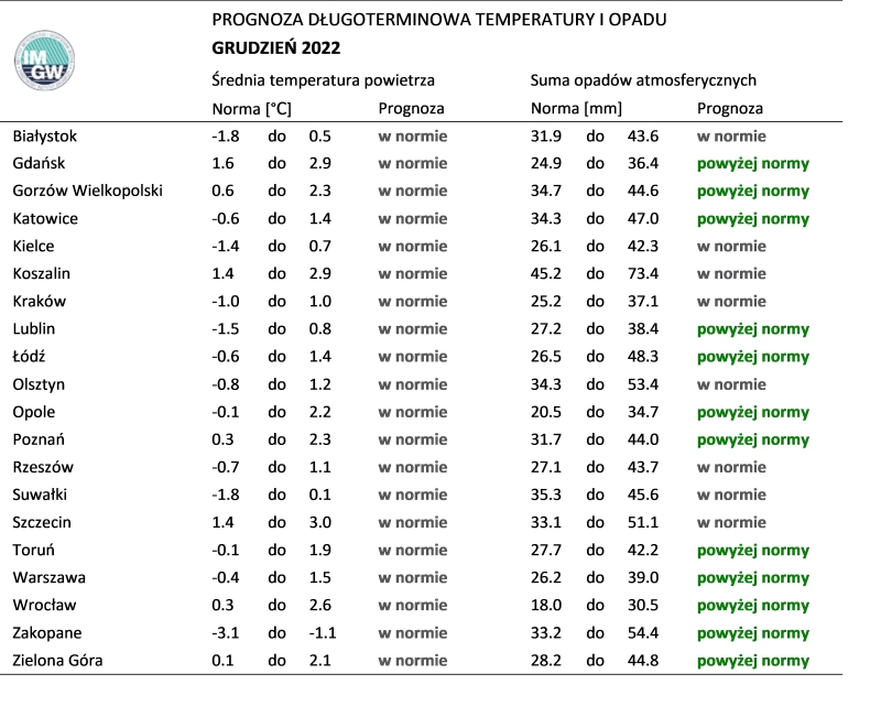 Tab. 2. Norma średniej temperatury powietrza i sumy opadów atmosferycznych dla grudnia z lat 1991-2020 dla wybranych miast w Polsce wraz z prognozą na grudzień 2022 r.