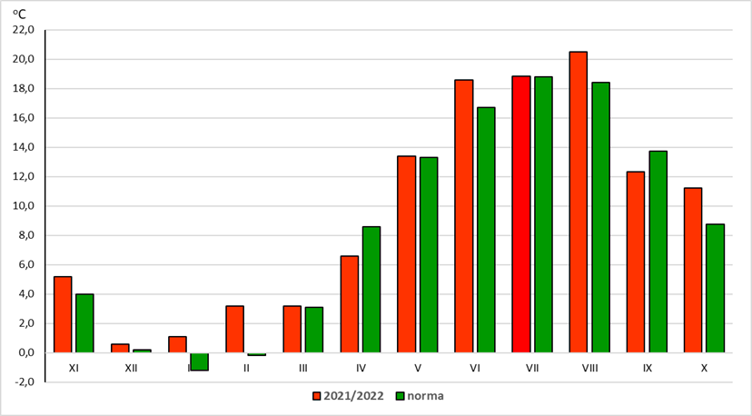 Średnie miesięczne wartości temperatury w Polsce w roku hydrologicznym 2022 na tle normy z 30-lecia 1991-2020.