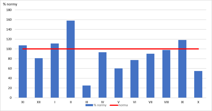 Odchylenie miesięcznych sum opadów atmosferycznych w Polsce w roku hydrologicznym 2022 od normy z 30-lecia 1991-2020.