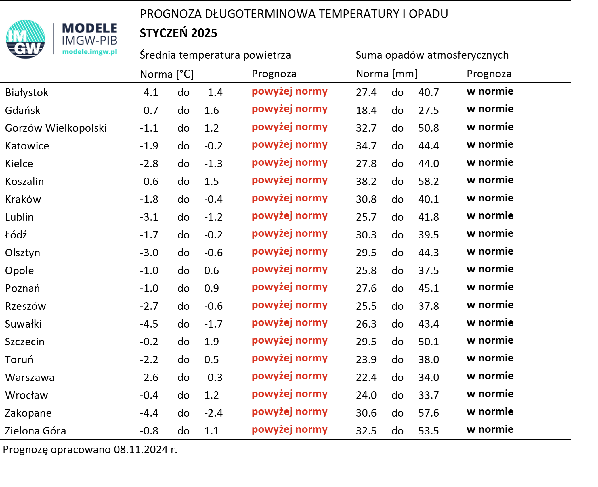 Tab. 2. Norma średniej temperatury powietrza i sumy opadów atmosferycznych dla stycznia z lat 1991-2020 dla wybranych miast w Polsce wraz z prognozą na styczeń 2025 r.