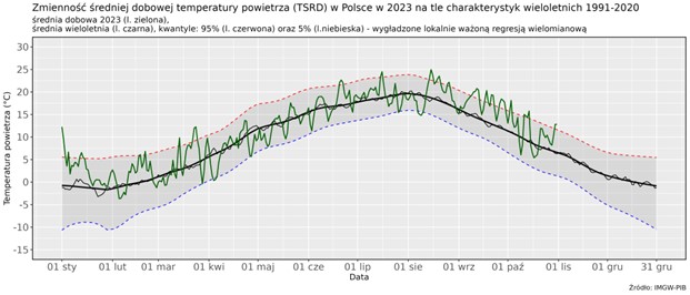 Zmienność średniej dobowej obszarowej temperatury powietrza w Polsce od 1 stycznia 2023 r. na tle wartości wieloletnich (1991-2020).