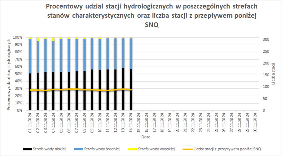 Procentowy udział stacji hydrologicznych w poszczególnych strefach stanów charakterystycznych oraz liczba stacji z przepływem poniżej SNQ.