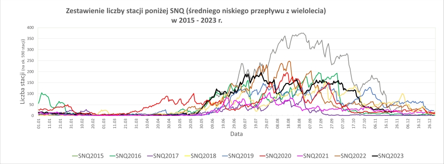 Porównanie liczby stacji z przepływem poniżej SNQ.