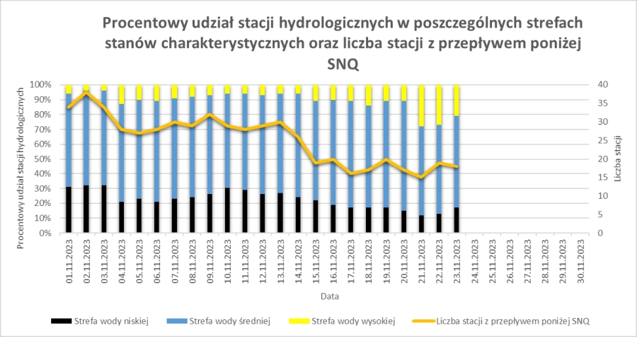 Procentowy udział stacji hydrologicznych w poszczególnych strefach stanów wody od początku miesiąca.