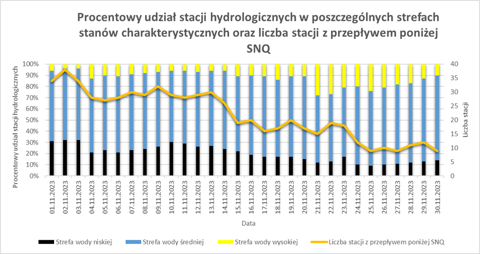 Procentowy udział stacji hydrologicznych w poszczególnych strefach stanów wody od początku miesiąca.