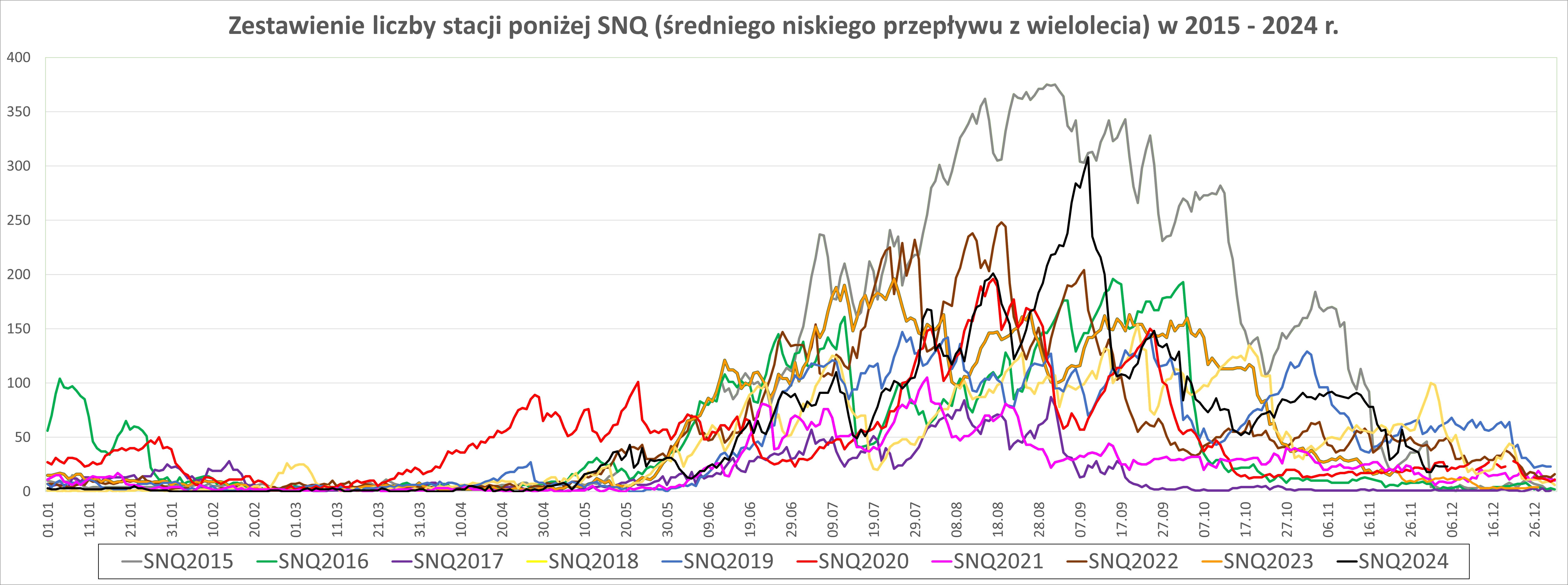 Porównanie liczby stacji z przepływem poniżej SNQ.