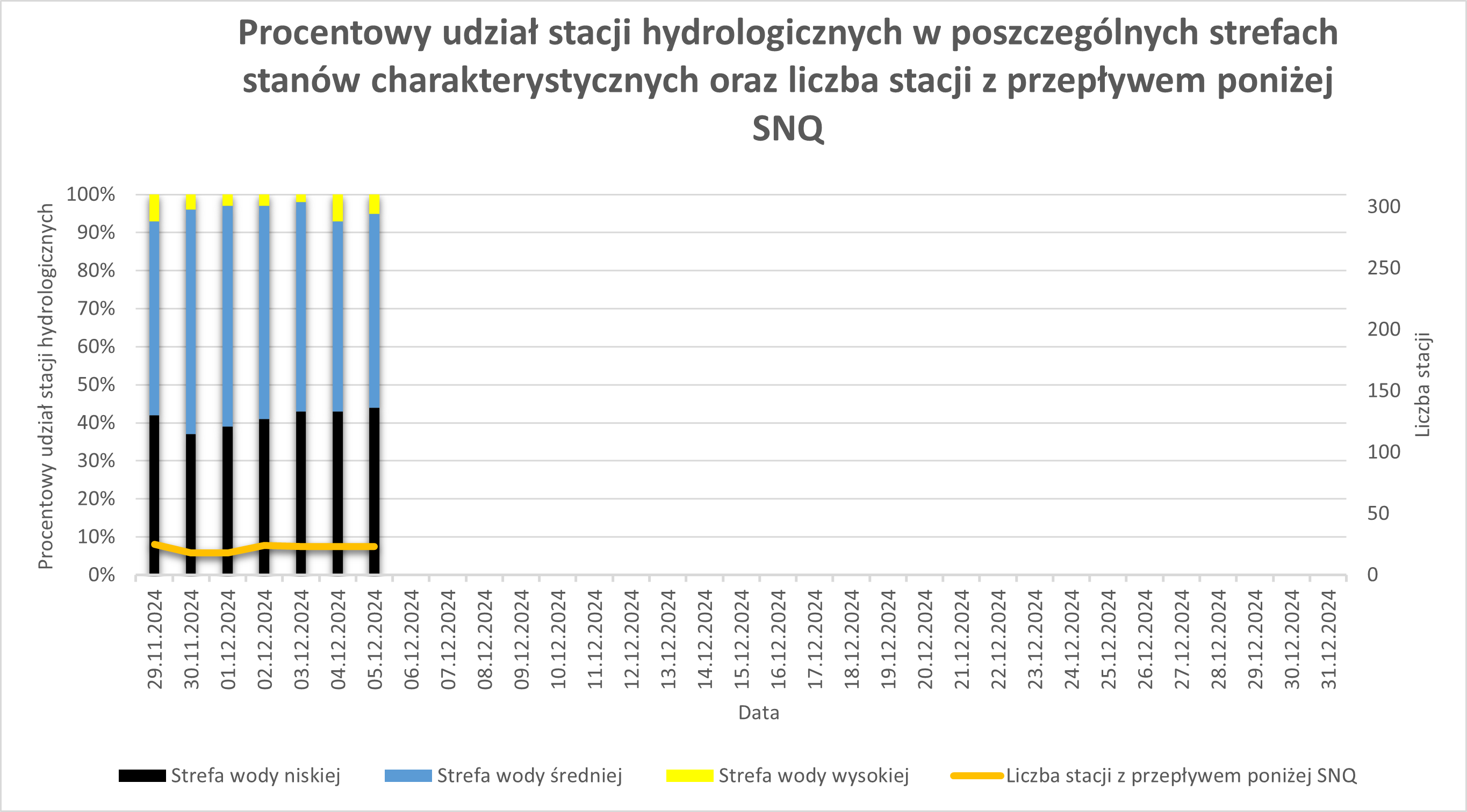 Procentowy udział stacji hydrologicznych w poszczególnych strefach stanów charakterystycznych oraz liczba stacji z przepływem poniżej SNQ.