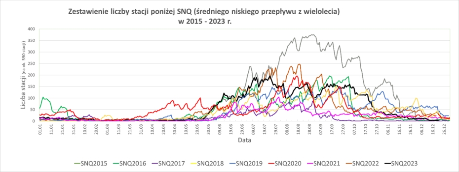 Porównanie liczby stacji z przepływem poniżej SNQ.