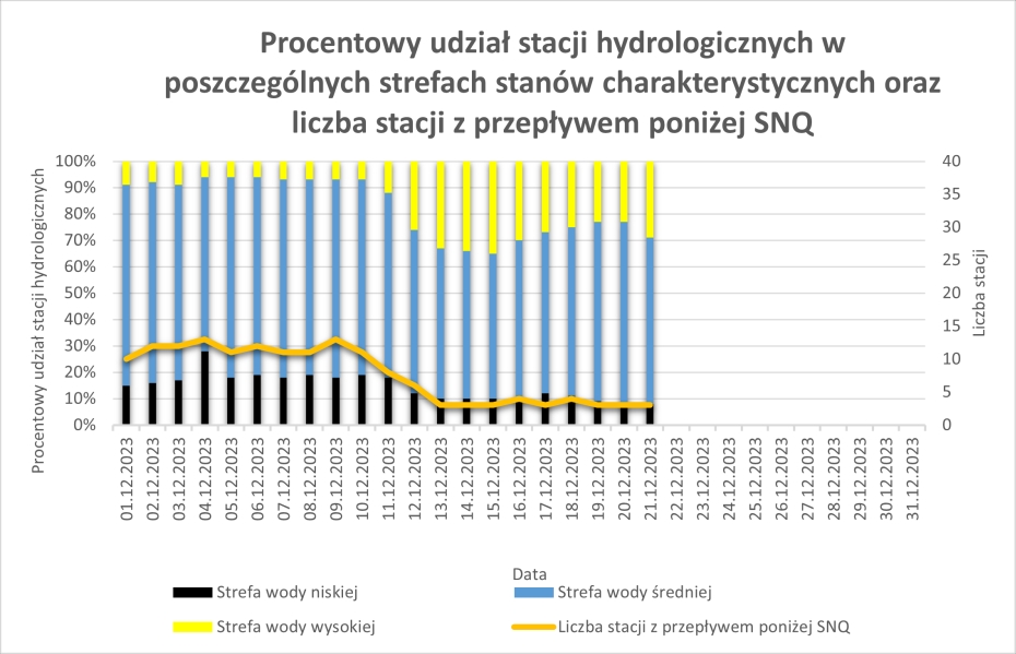 Procentowy udział stacji hydrologicznych w poszczególnych strefach stanów wody od początku miesiąca.