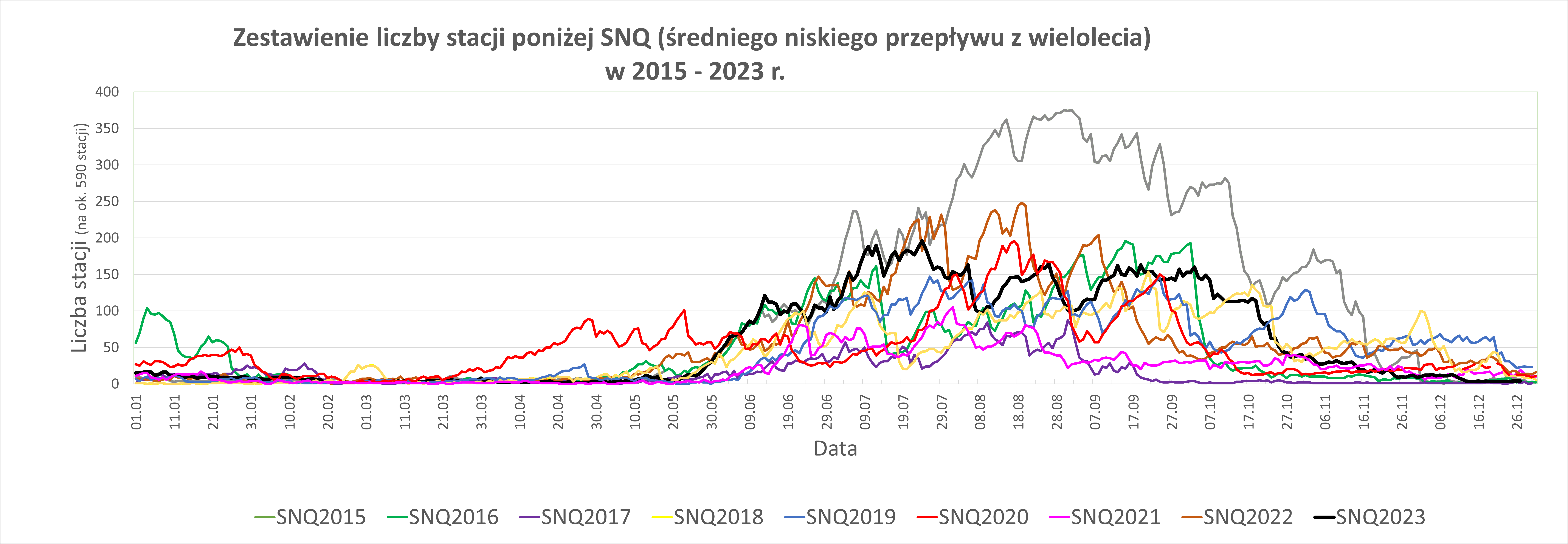 Porównanie liczby stacji z przepływem poniżej SNQ.