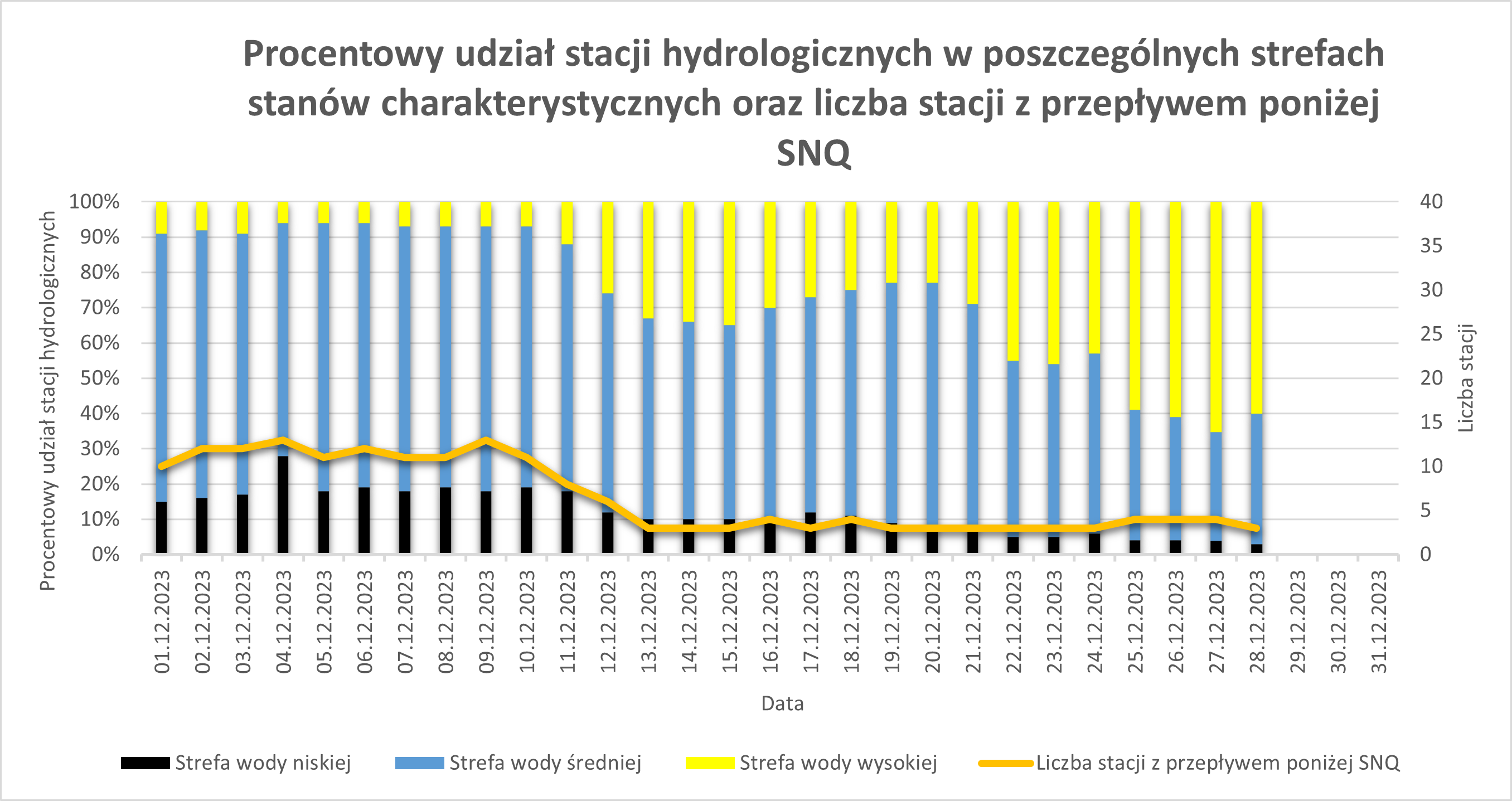 Procentowy udział stacji hydrologicznych w poszczególnych strefach stanów wody od początku miesiąca.