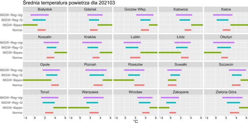 Rys. 4. Prognozowana średnia temperatura powietrza w marcu 2021 r. dla wybranych miast według modelu IMGW-Reg i IMGW-Bayes