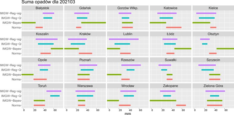 Rys. 8. Prognozowana suma opadów w marcu 2021 r. dla wybranych miast według modelu IMGW-Reg i IMGW-Bayes