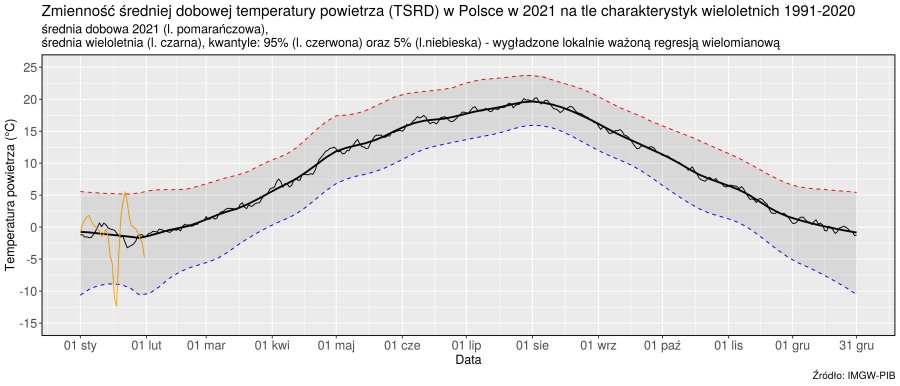 Wykres 1. Zmienność średniej dobowej obszarowej temperatury powietrza w Polsce w styczniu 2021 na tle wartości wieloletnich (1991-2020).