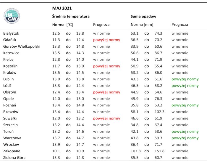 Tab. 1. Norma średniej temperatury powietrza i sumy opadów atmosferycznych dla maja z lat 1981-2010 dla wybranych miast w Polsce wraz z prognozą na maj 2021 r.