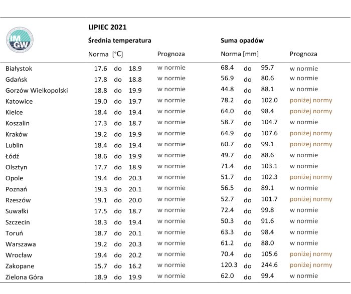 Norma średniej temperatury powietrza i sumy opadów atmosferycznych dla lipca z lat 1991-2020 dla wybranych miast w Polsce wraz z prognozą na lipiec 2021 r.