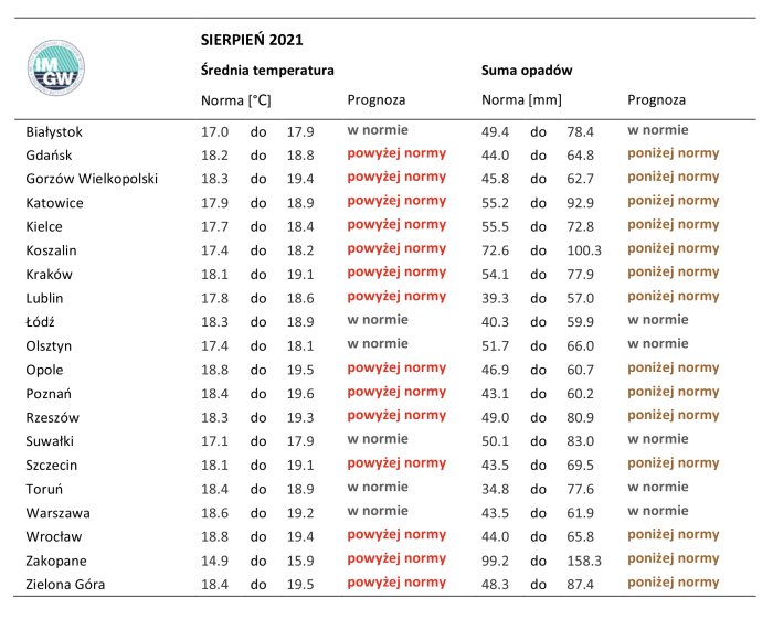 Tab. 1. Norma średniej temperatury powietrza i sumy opadów atmosferycznych dla sierpnia z lat 1991-2020 dla wybranych miast w Polsce wraz z prognozą na sierpień 2021 r.