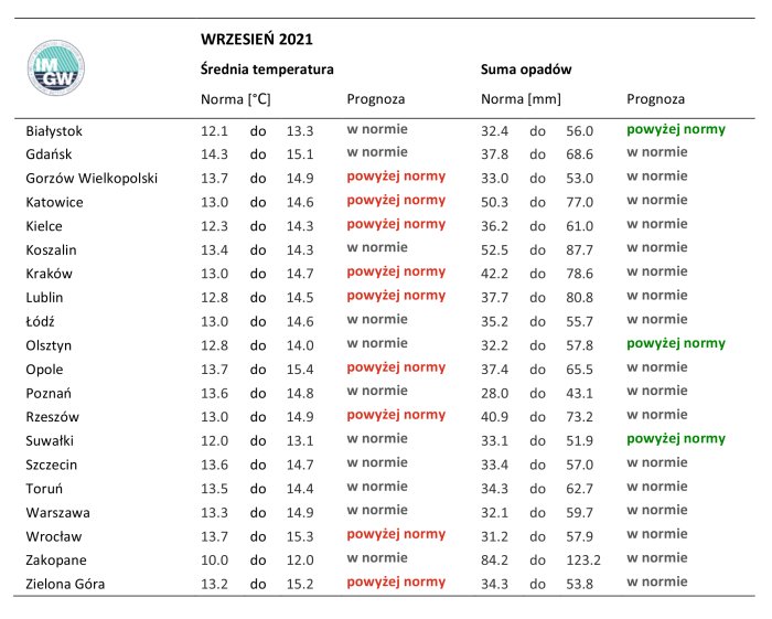 Tab. 2. Norma średniej temperatury powietrza i sumy opadów atmosferycznych dla września z lat 1991-2020 dla wybranych miast w Polsce wraz z prognozą na wrzesień 2021 r.