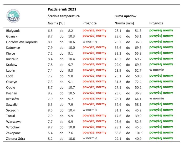 Tab. 3. Norma średniej temperatury powietrza i sumy opadów atmosferycznych dla lipca z lat 1991-2020 dla wybranych miast w Polsce wraz z prognozą na październik 2021 r.