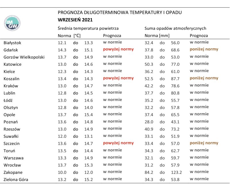 Tab. 1. Norma średniej temperatury powietrza i sumy opadów atmosferycznych dla września z lat 1991-2020 dla wybranych miast w Polsce wraz z prognozą na wrzesień 2021 r.