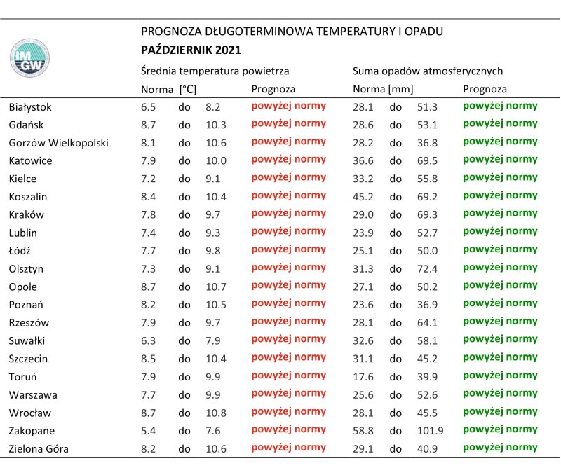 Tab. 2. Norma średniej temperatury powietrza i sumy opadów atmosferycznych dla października z lat 1991-2020 dla wybranych miast w Polsce wraz z prognozą na październik 2021 r.