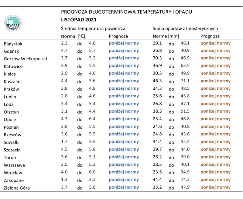 Tab. 3. Norma średniej temperatury powietrza i sumy opadów atmosferycznych dla listopada z lat 1991-2020 dla wybranych miast w Polsce wraz z prognozą na listopad 2021 r.