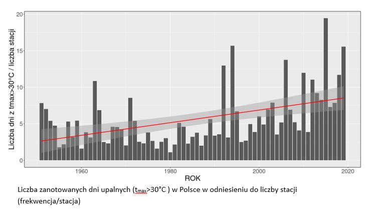 Liczba zanotowanych dni upalnych w Polsce