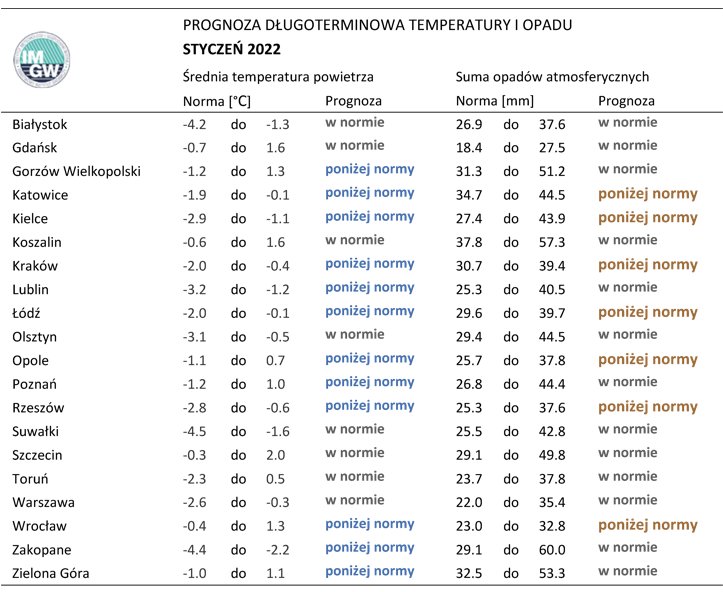 Norma średniej temperatury powietrza i sumy opadów atmosferycznych dla stycznia z lat 1991-2020 dla wybranych miast w Polsce wraz z prognozą na styczeń 2022 r.