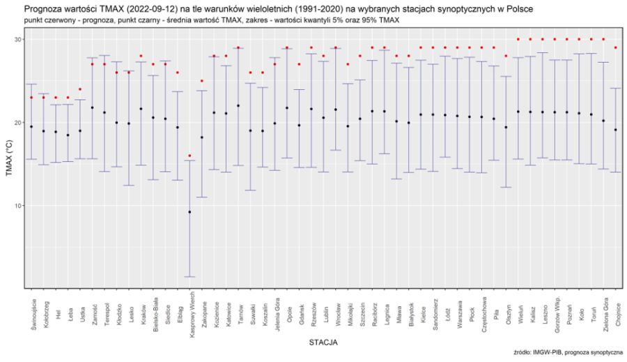 Prognoza wartości TMAX (2023-09-12) na tle warunków wieloletnich (1991-2020). Kolejność stacji według różnicy TMAX prognoza – TMAX z wielolecia.