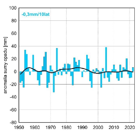 Seria anomalii średniej obszarowej wysokości opadów w grudniu w Polsce względem okresu referencyjnego 1991-2020 oraz wartość trendu (mm/10 lat); serie wygładzono 10-letnim filtrem Gaussa (czarna linia).