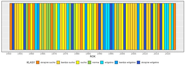 Klasyfikacja warunków pluwialnych w Polsce we wrześniu, w okresie 1951-2023, na podstawie norm okresu normalnego 1991-2020.