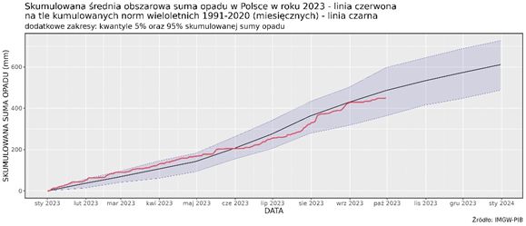 Skumulowana suma wysokości opadów atmosferycznych od 1 stycznia 2023 r. (linia czerwona) na tle skumulowanej sumy wieloletniej (linia czarna, 1991-2020).