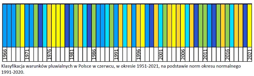 klasyfikacja opady