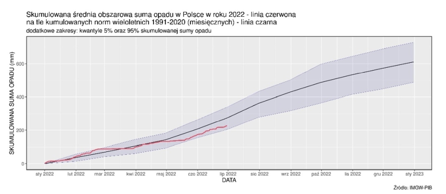 Skumulowana suma wysokości opadów atmosferycznych od 1 stycznia 2022 r. (linia czerwona) na tle skumulowanej sumy wieloletniej (linia czarna, 1991-2020).