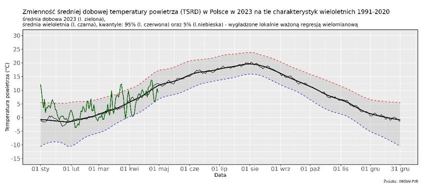 Zmienność średniej dobowej obszarowej temperatury powietrza w Polsce od 1 stycznia 2023 r. na tle wartości wieloletnich (1991-2020).